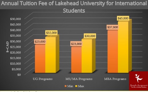 annual tuition free of lakehead university for international students