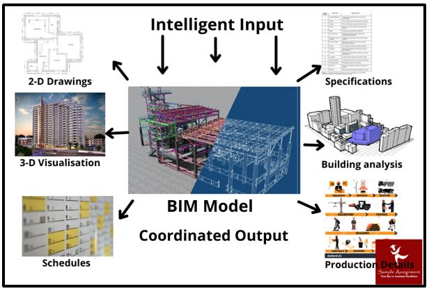 building information modelling assignment help