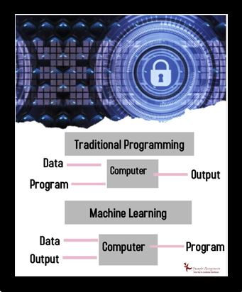 machine learning assignment help traditional programming