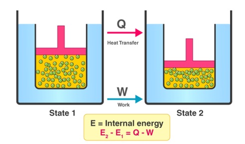 thermodynamics law 1 