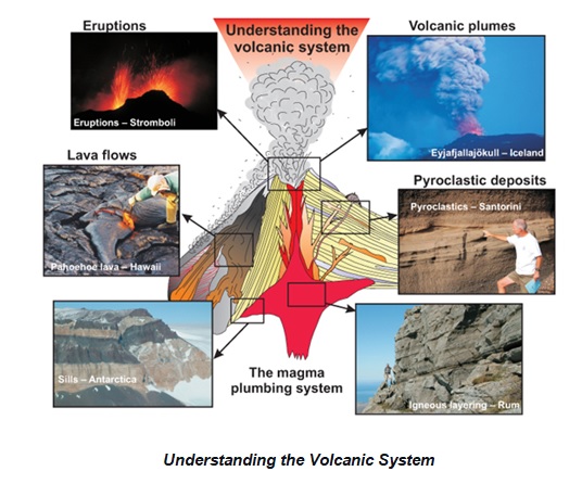 understanding the volcanic system