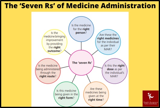 the seven rs of medicine administration