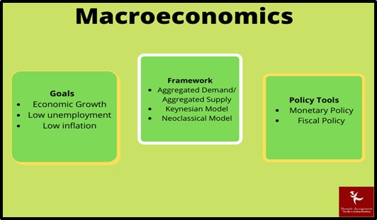 intermediate macroeconomics assignments help