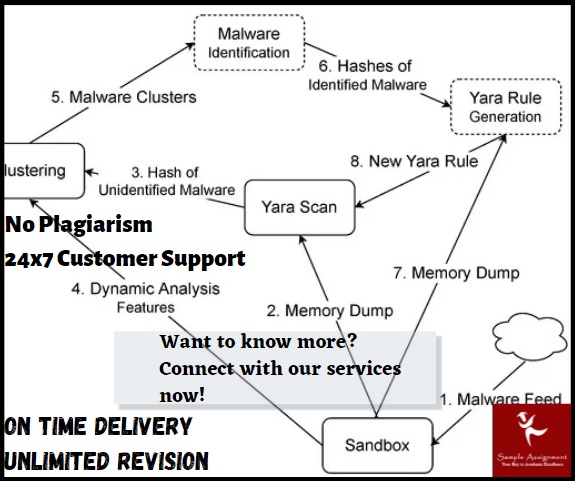 malware clustering assignment help