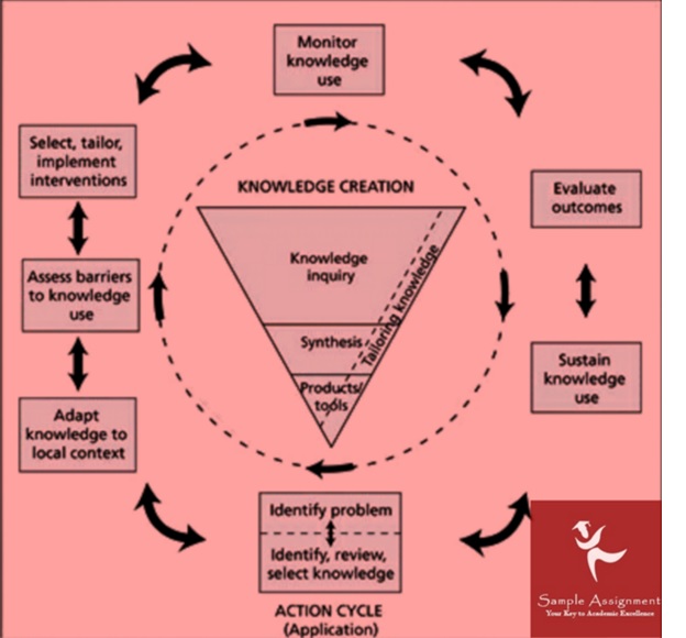 nurs5069 evidence and knowledge translation assessment answers