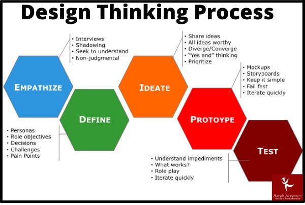 design thinking assignment help