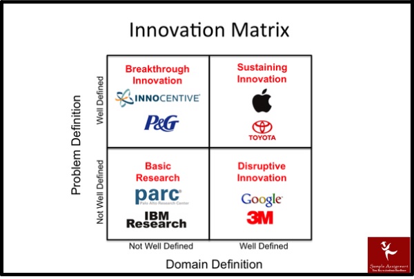 managing innovation assignment help