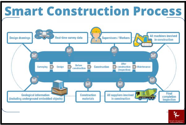 ARBE1305 construction technology sequencing and representation assessment answer