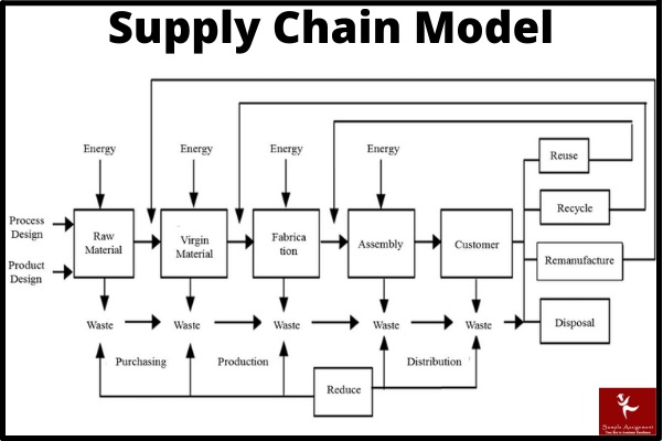 OMGT2287 supply chain modelling and design assessment answer