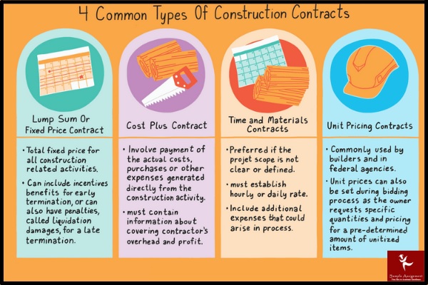 QUSU06045 construction contracts procurement assessment answer