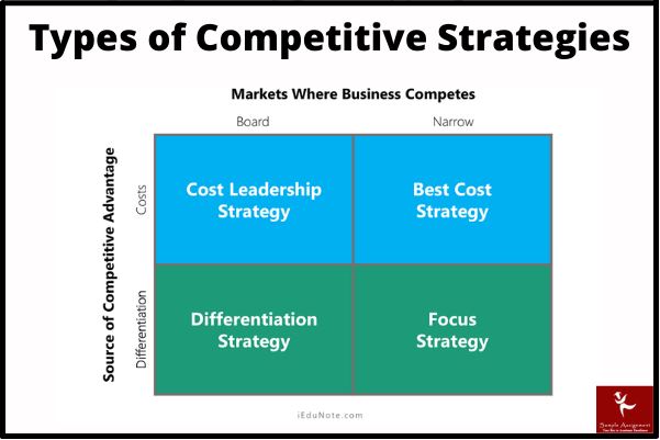 c11cs competitive strategy assessment answers