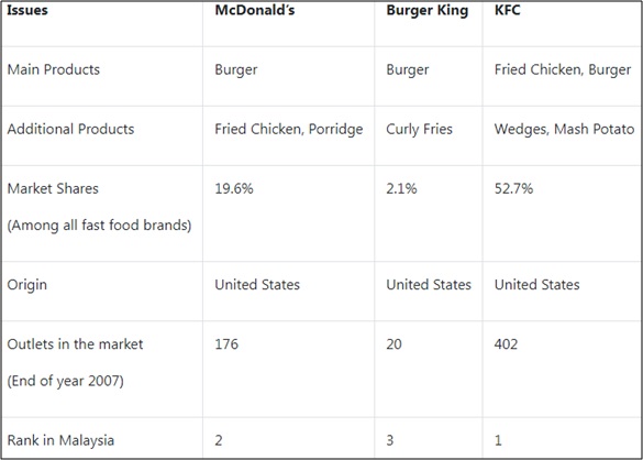 mcdonald s in malaysia case study data