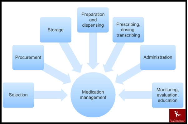 medication management for nurses assignment help