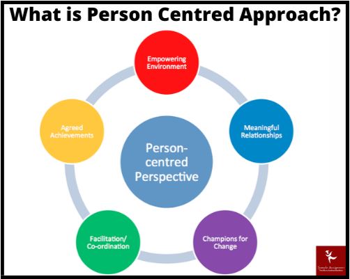 CHCDIS009 assessment answers