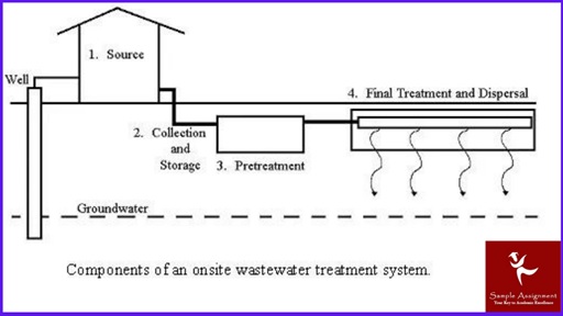 CPCPDR3023A Assessment Answers