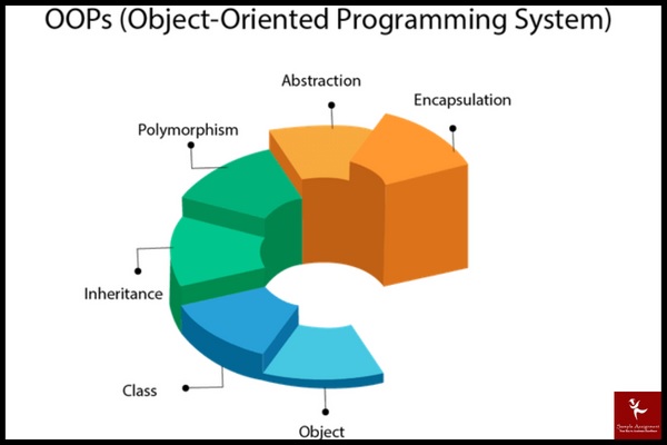 PROG2007 assessment answers