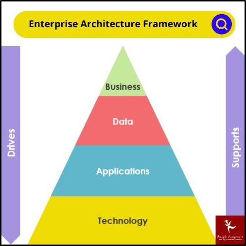 Enterprise System and Architecture Design Project Assignment Help