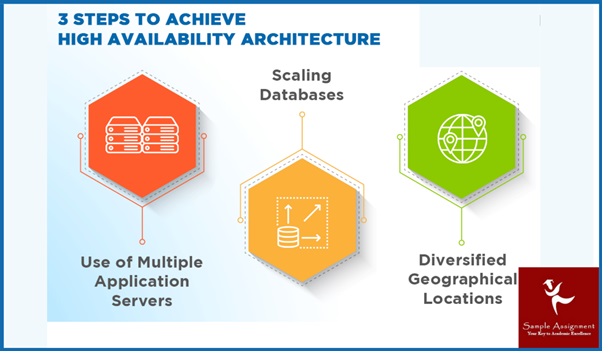 ICTCLD502 assessment answers