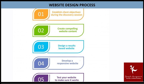 ICTWEB432 Assessment Answers