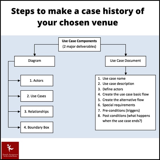 Develop a Case History and a Venue Condition Assignment Help