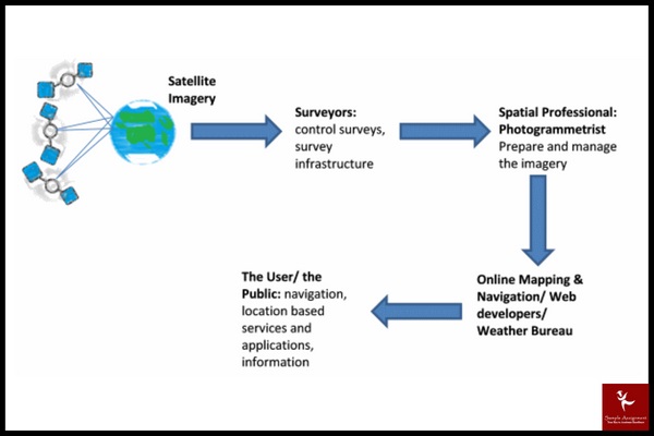 Certificate IV in Surveying and Spatial Assignment Help