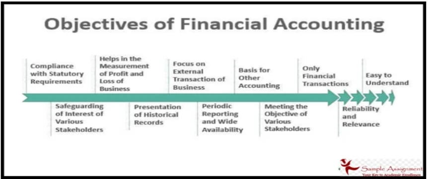 Finance assignment Help India