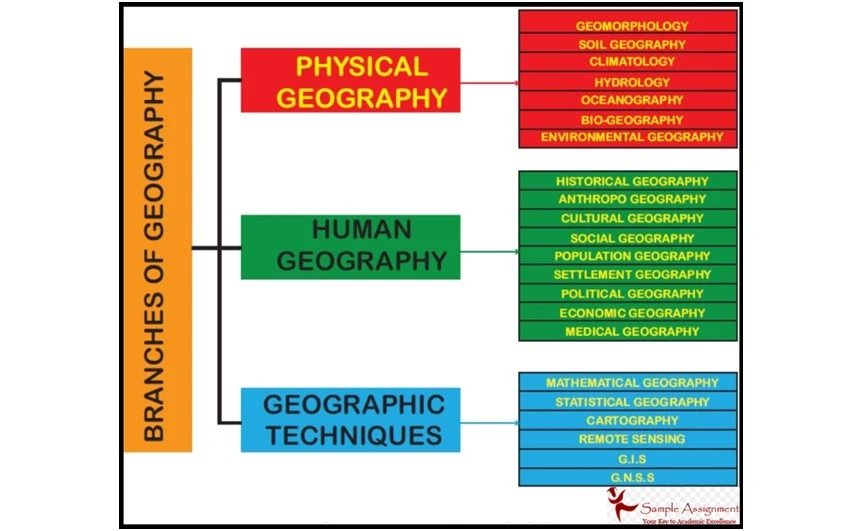 Branches of Geography