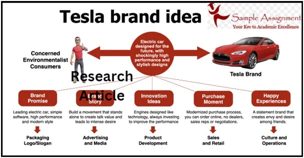 Tesla Case Study Assignment Help