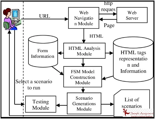 html assignment help